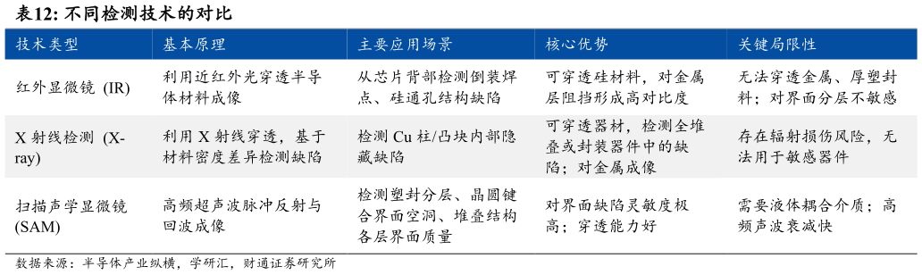 如何了解不同检测技术的对比
