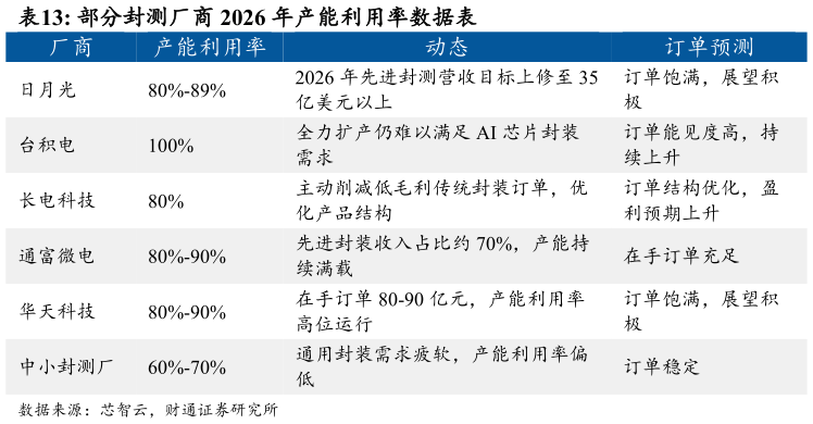 各位网友请教一下部分封测厂商 2026 年产能利用率数据表 