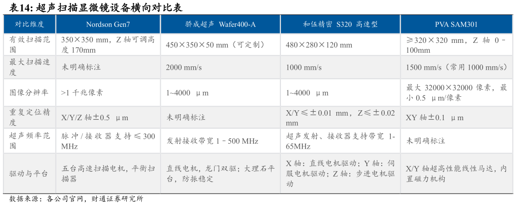 想问下各位网友超声扫描显微镜设备横向对比表
