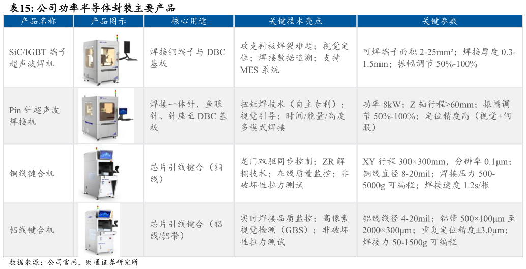 一起讨论下公司功率半导体封装主要产品