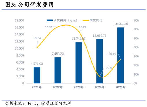 想问下各位网友公司研发费用