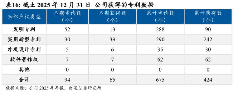 谁能回答截止 2025 年 12 月 31 日  公司获得的专利数据