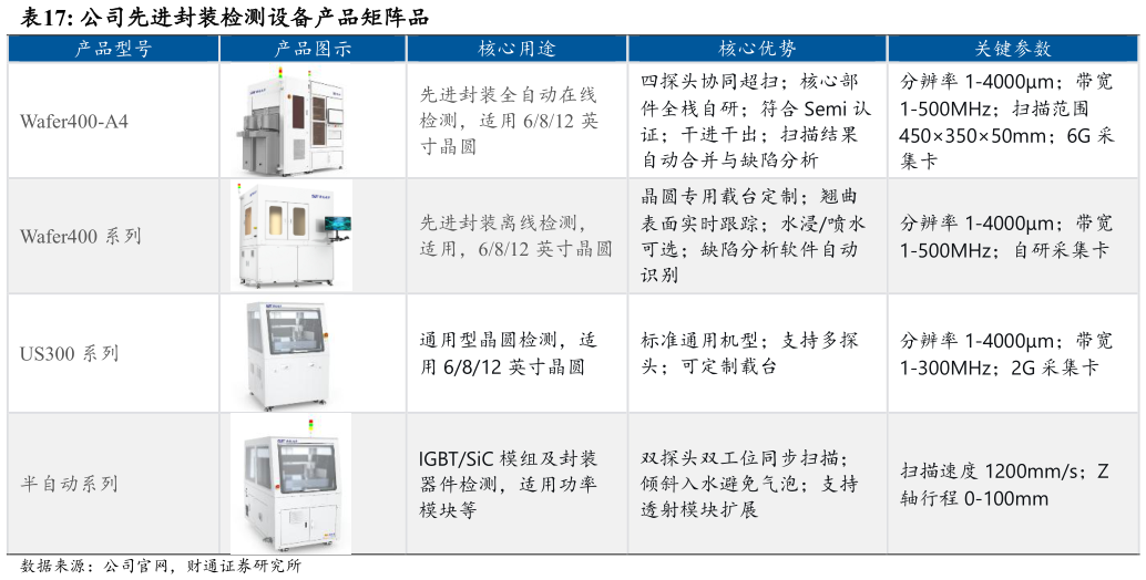 想关注一下公司先进封装检测设备产品矩阵品
