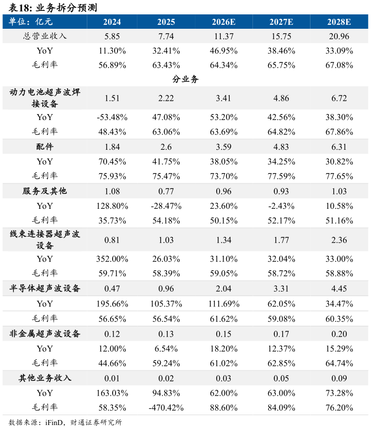 如何了解业务拆分预测 