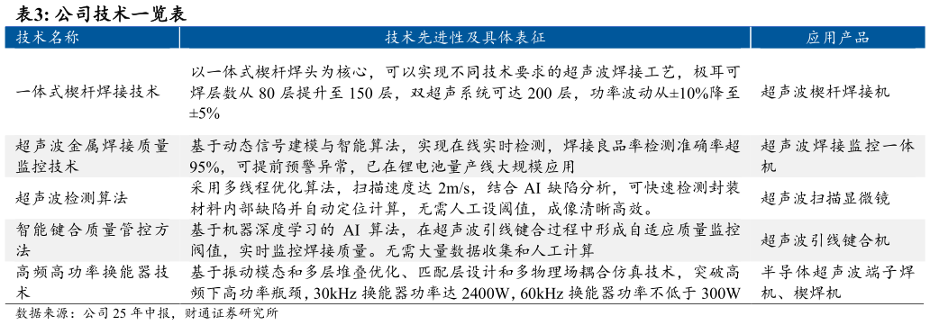 一起讨论下公司技术一览表 