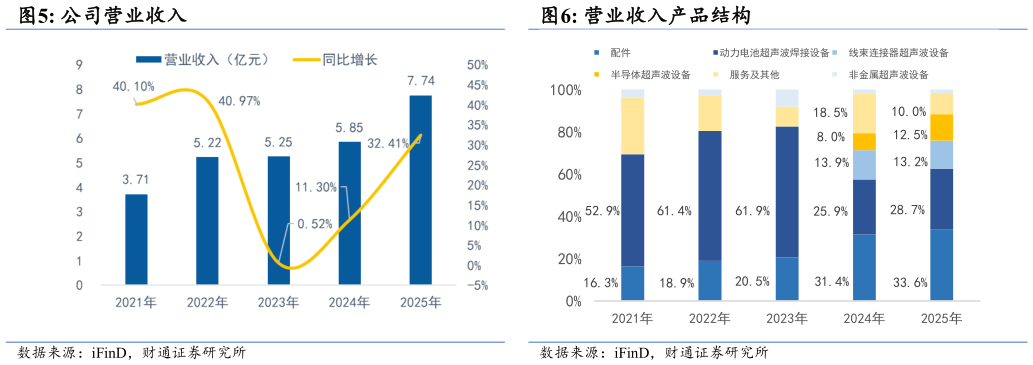 如何解释公司营业收入 营业收入产品结构