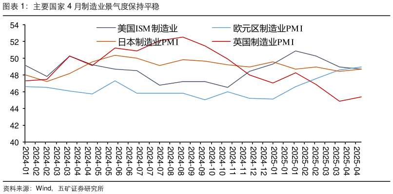 咨询大家主要国家 4 月制造业景气度保持平稳