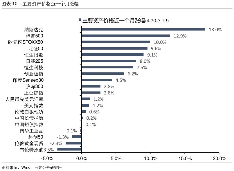 如何了解主要资产价格近一个月涨幅