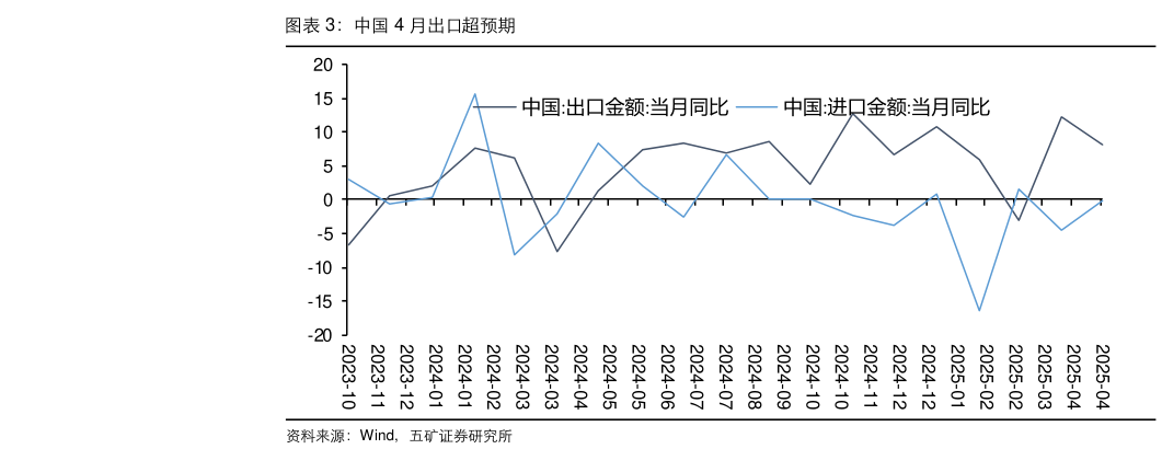 如何才能中国 4 月出口超预期