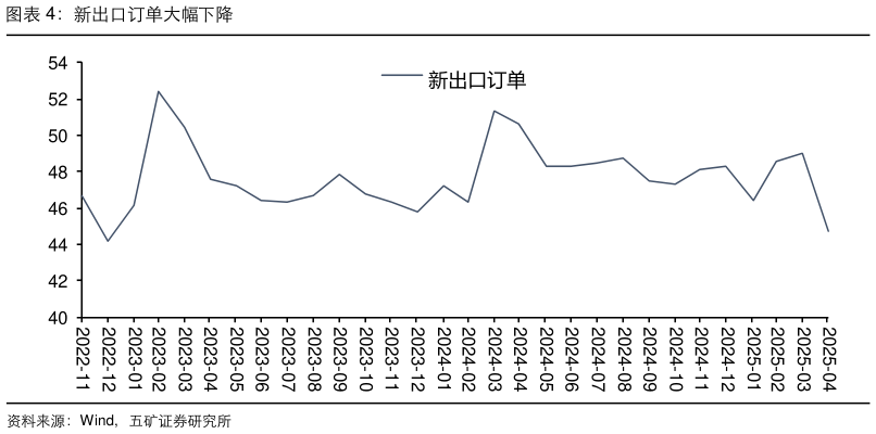 如何了解新出口订单大幅下降