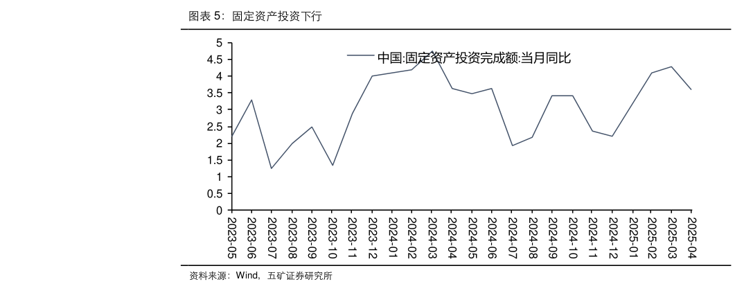 怎样理解固定资产投资下行
