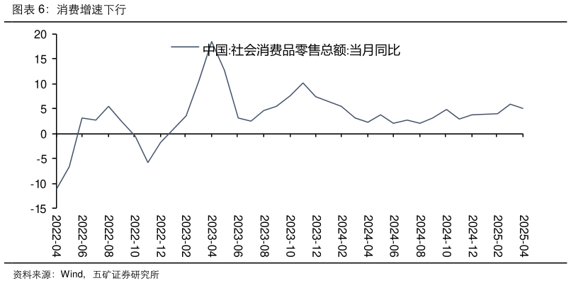 各位网友请教一下消费增速下行