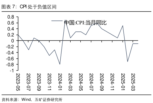 咨询下各位CPI 处于负值区间