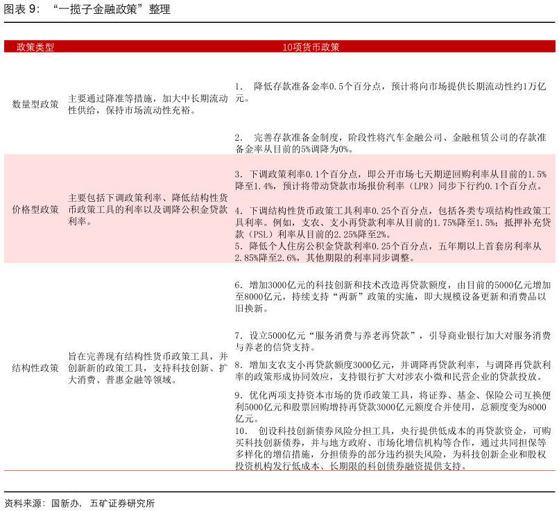 如何解释“一揽子金融政策”整理