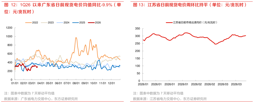 如何解释1Q26 以来广东省日前现货电价均值同比-9.9%（单 江苏省日前现货电价周环比持平（单位：元兆瓦时）