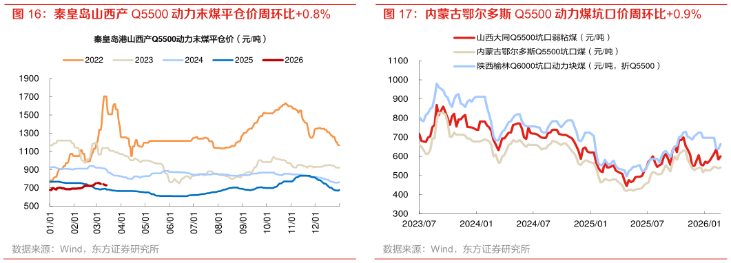 如何了解内蒙古鄂尔多斯 Q5500 动力煤坑口价周环比0.9%