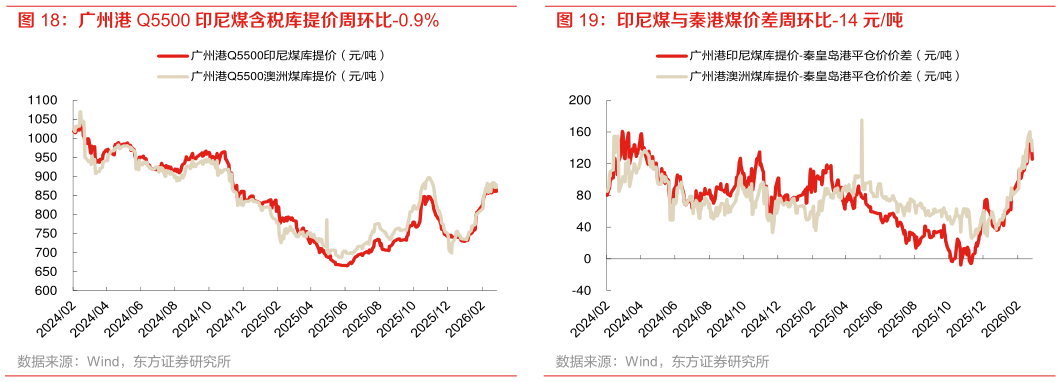 如何了解广州港 Q5500 印尼煤含税库提价周环比-0.9% 印尼煤与秦港煤价差周环比-14 元吨