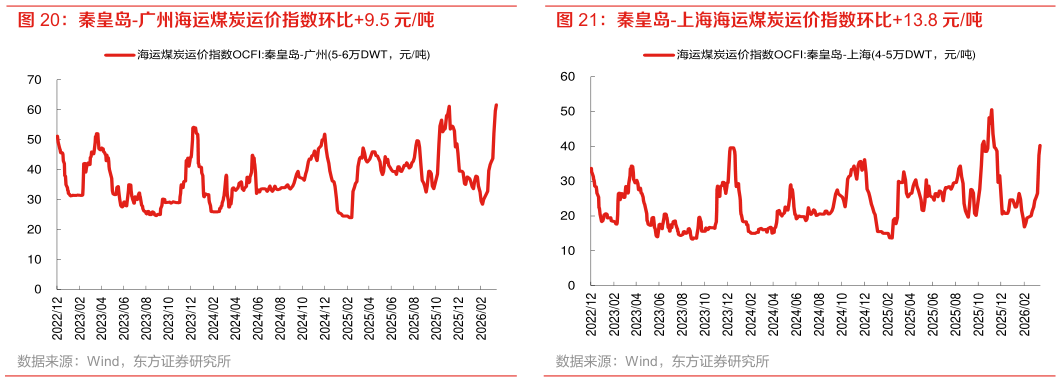 想关注一下秦皇岛-广州海运煤炭运价指数环比9.5 元吨 秦皇岛-上海海运煤炭运价指数环比13.8 元吨