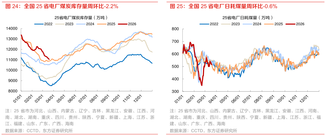 你知道全国 25 省电厂煤炭库存量周环比-2.2% 全国 25 省电厂日耗煤量周环比-0.6%
