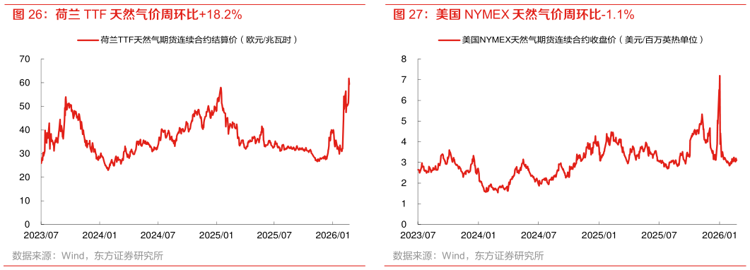 谁知道荷兰 TTF 天然气价周环比18.2% 美国 NYMEX 天然气价周环比-1.1%