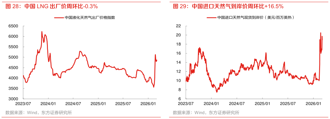 如何才能中国 LNG 出厂价周环比-0.3% 中国进口天然气到岸价周环比16.5%