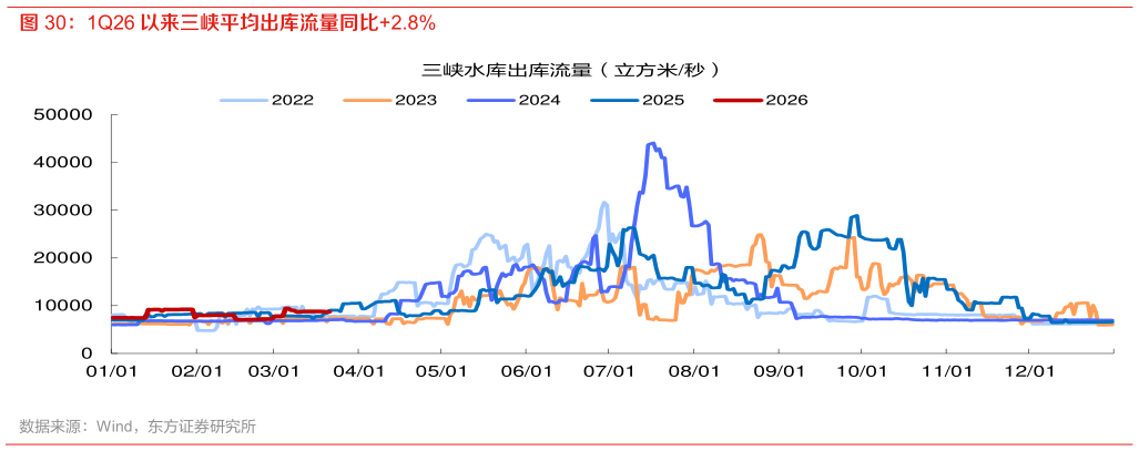 想关注一下1Q26 以来三峡平均出库流量同比2.8%