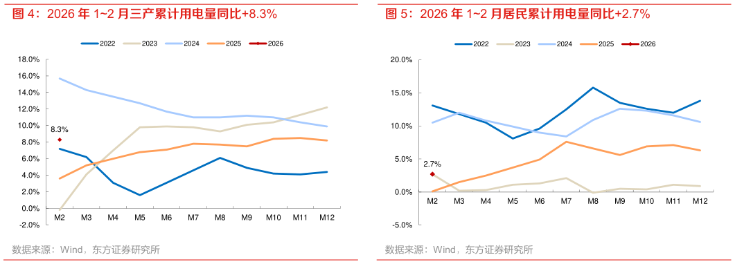 如何才能2026 年 12 月居民累计用电量同比2.7%