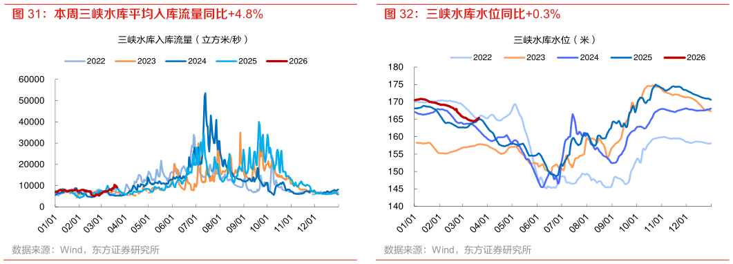 如何了解三峡水库水位同比0.3%