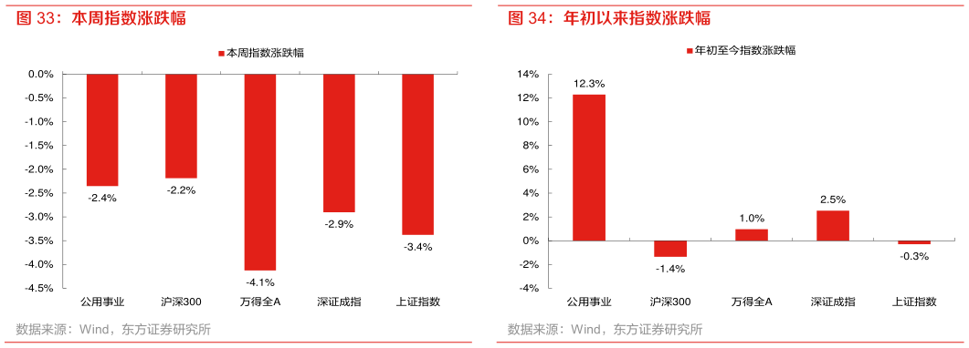 如何解释年初以来指数涨跌幅
