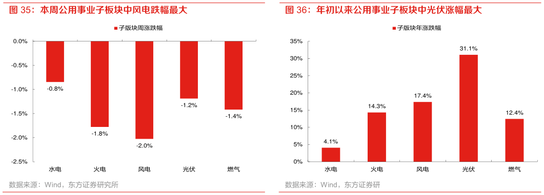 如何才能本周公用事业子板块中风电跌幅最大 年初以来公用事业子板块中光伏涨幅最大
