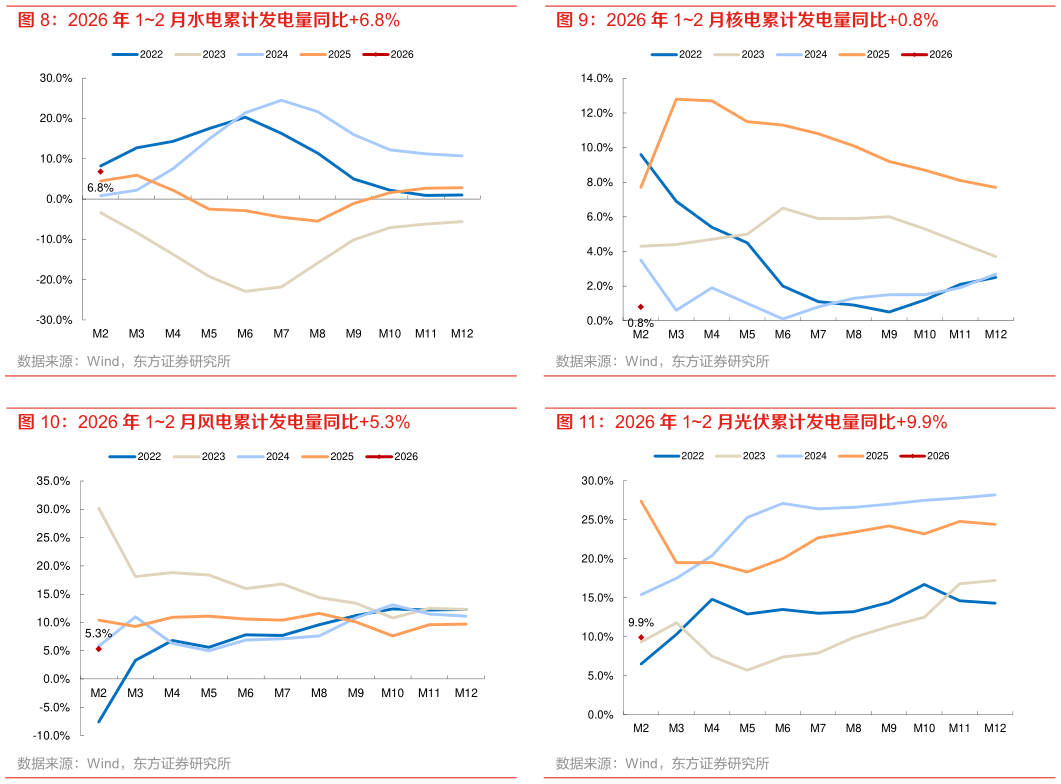 你知道2026 年 12 月核电累计发电量同比0.8% 2026 年 12 月风电累计发电量同比5.3% 2026 年 12 月光伏累计发电量同比9.9%
