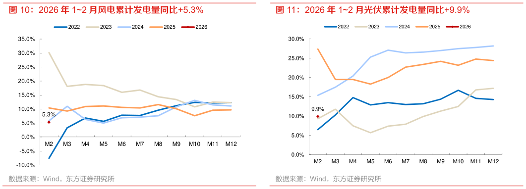 你知道2026 年 12 月风电累计发电量同比5.3% 2026 年 12 月光伏累计发电量同比9.9%