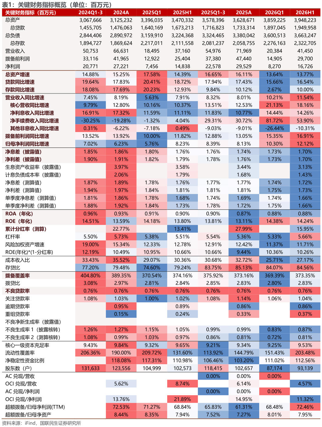 我想了解一下关键财务指标概览（单位：百万元）