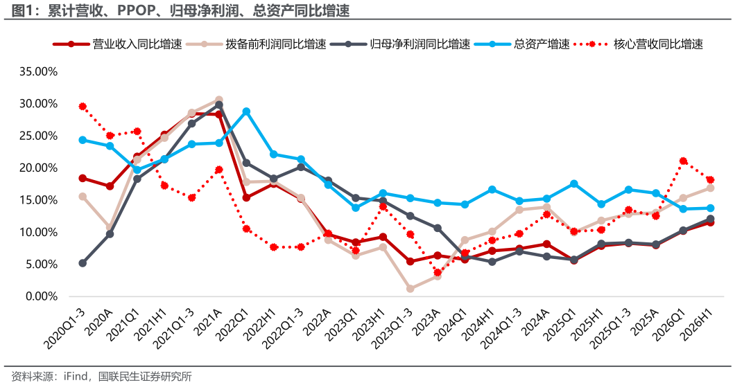 谁知道累计营收、PPOP、归母净利润、总资产同比增速