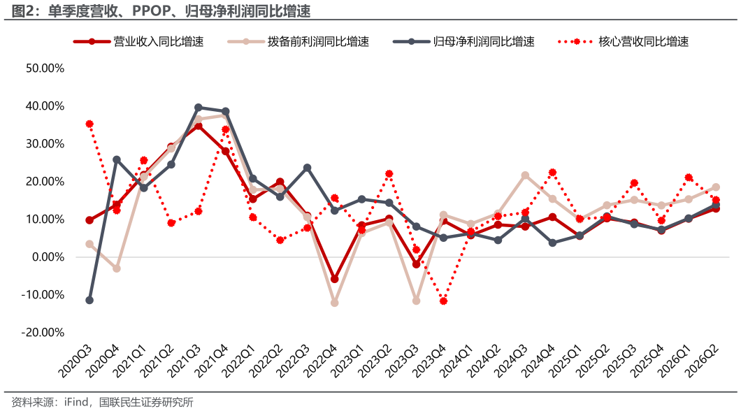 谁能回答单季度营收、PPOP、归母净利润同比增速