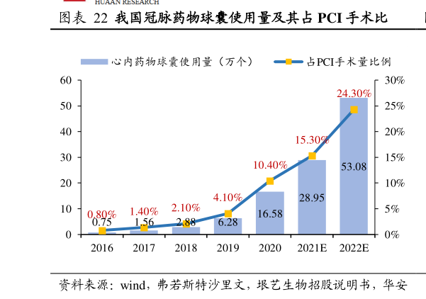 如何了解我国冠脉药物球囊使用量及其占 PCI 手术比