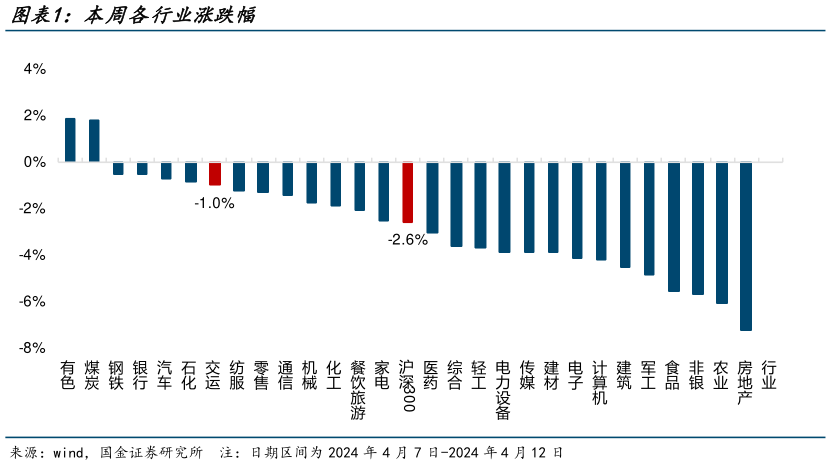 我想了解一下本周各行业涨跌幅?