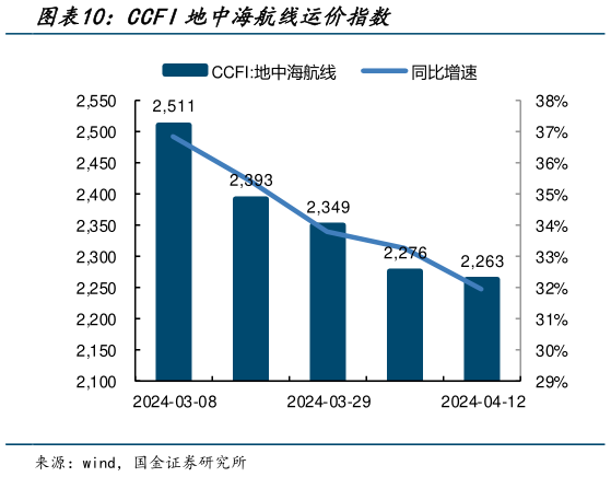 咨询大家CCFI地中海航线运价指数?