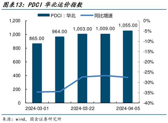 我想了解一下PDCI华北运价指数?