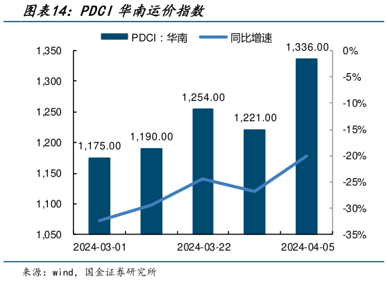 如何解释PDCI华南运价指数?