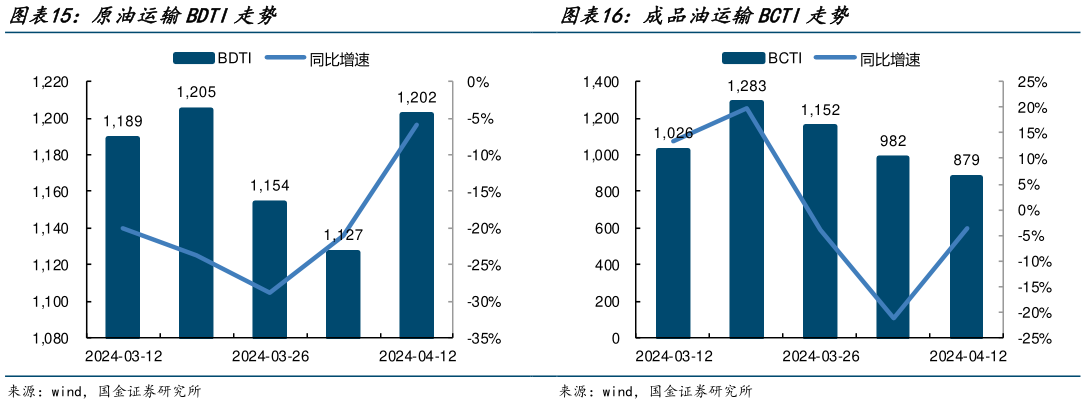 谁能回答原油运输BDTI走势 成品油运输BCTI走势 ?