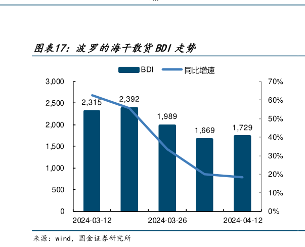 请问一下波罗的海干散货BDI走势?