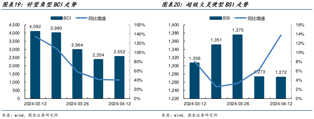 怎样理解好望角型BCI走势?