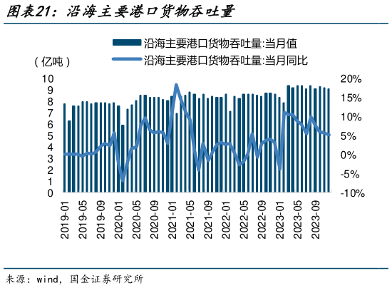 谁知道沿海主要港口货物吞吐量?