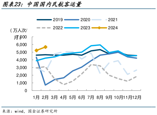 咨询大家中国国内民航客运量?