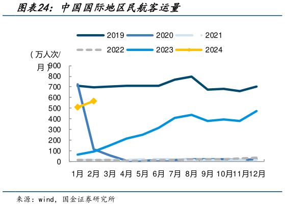请问一下中国国际地区民航客运量?