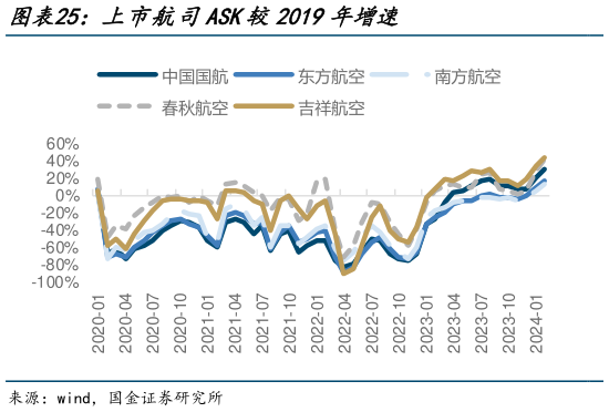 你知道上市航司ASK较2019年增速?