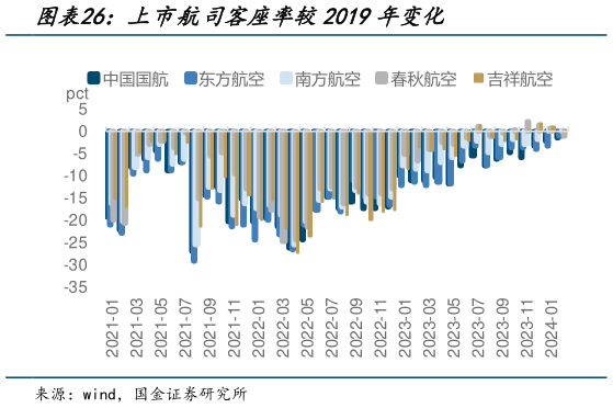 谁知道上市航司客座率较2019年变化?