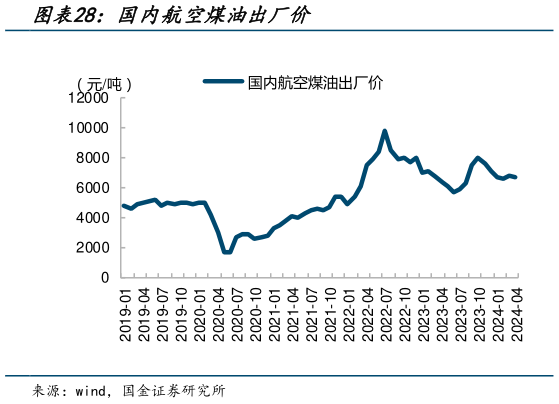 怎样理解国内航空煤油出厂价?
