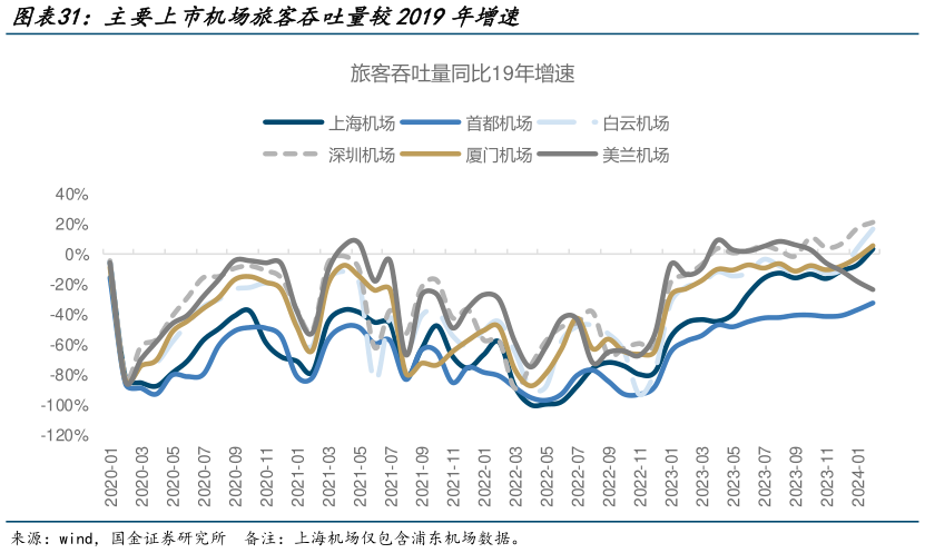 你知道主要上市机场旅客吞吐量较2019年增速?